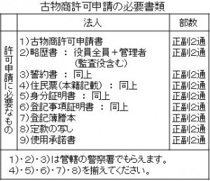 古物商許可申請の必要書類