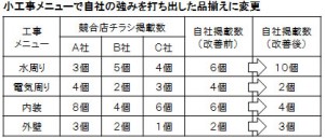 自社の強みを打ち出したメニューに変更