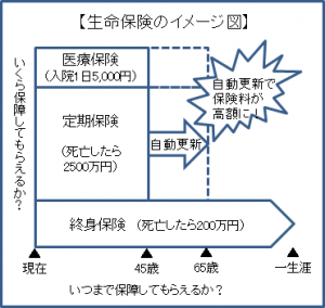 生命保険のイメージ図