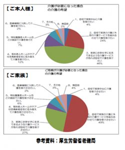 介護ニーズ