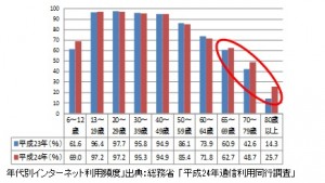 IT使用頻度